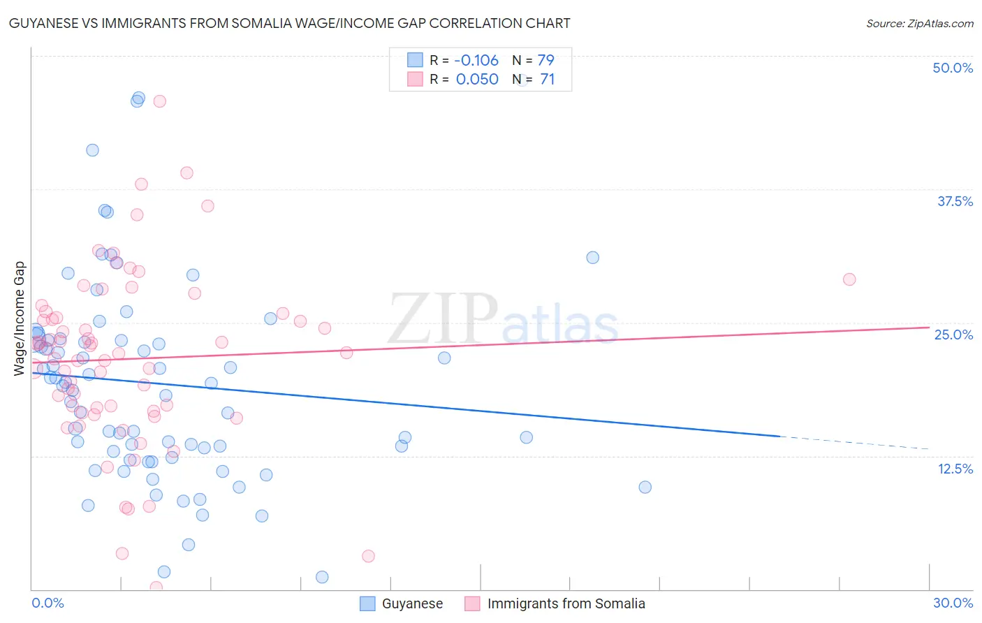 Guyanese vs Immigrants from Somalia Wage/Income Gap