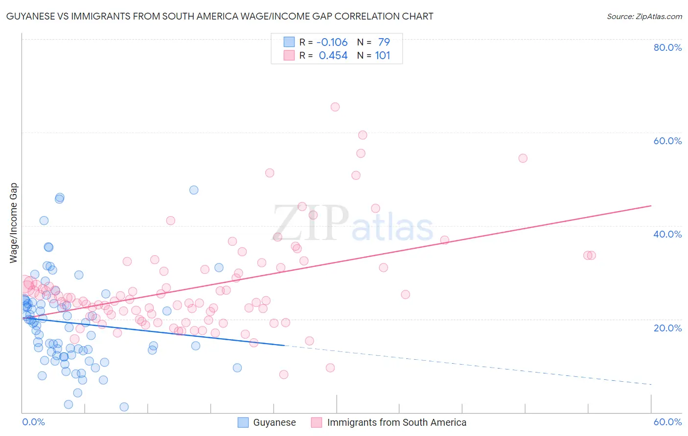 Guyanese vs Immigrants from South America Wage/Income Gap