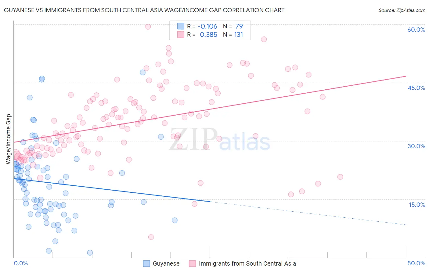 Guyanese vs Immigrants from South Central Asia Wage/Income Gap