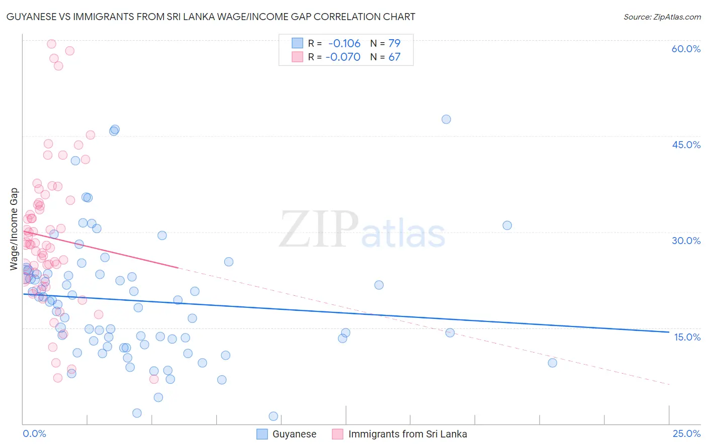 Guyanese vs Immigrants from Sri Lanka Wage/Income Gap
