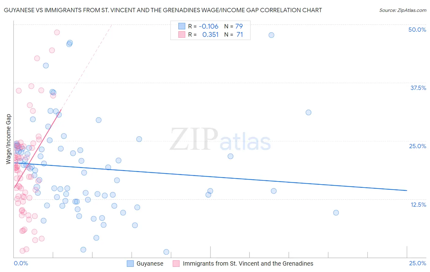 Guyanese vs Immigrants from St. Vincent and the Grenadines Wage/Income Gap
