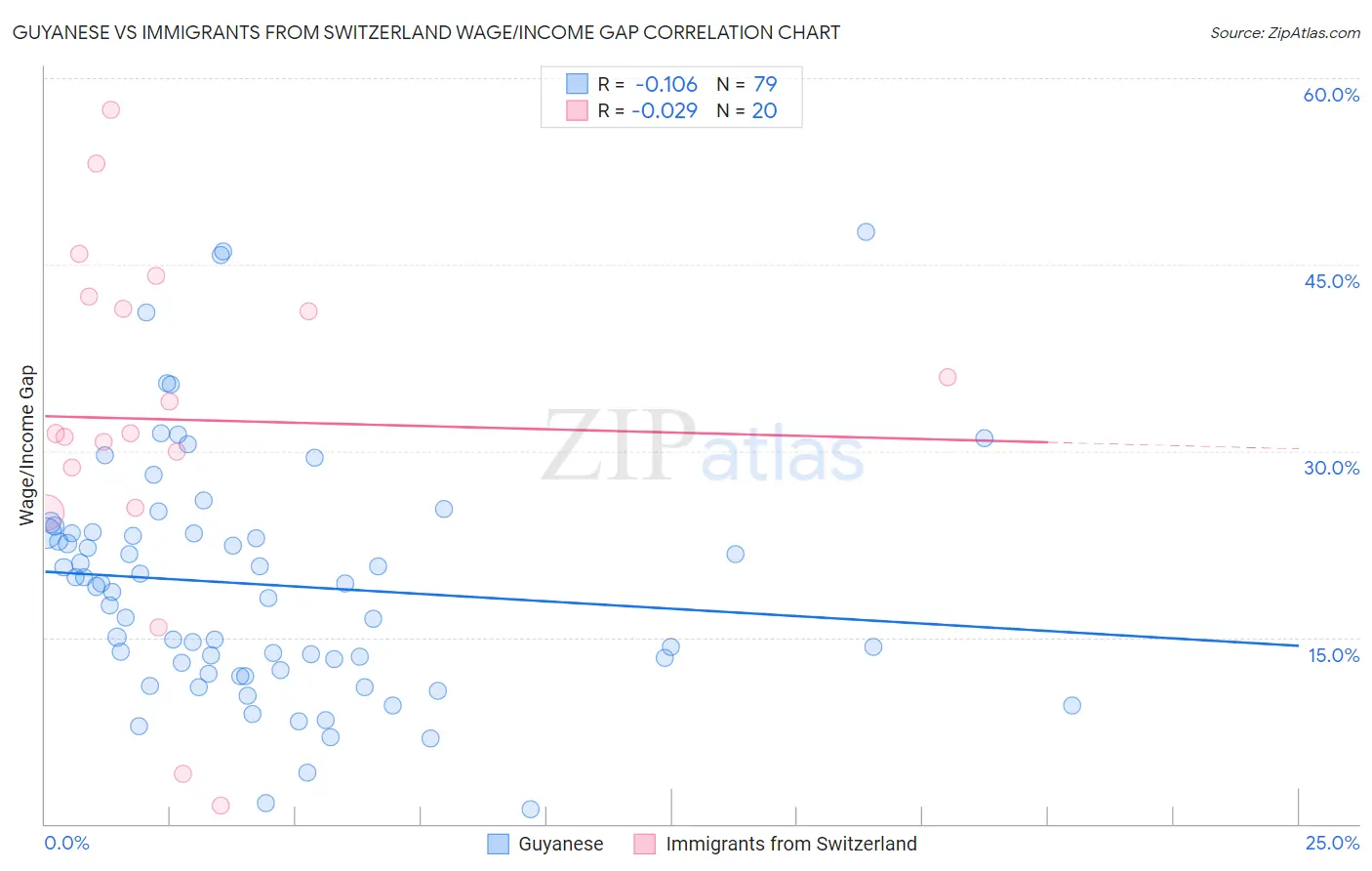 Guyanese vs Immigrants from Switzerland Wage/Income Gap