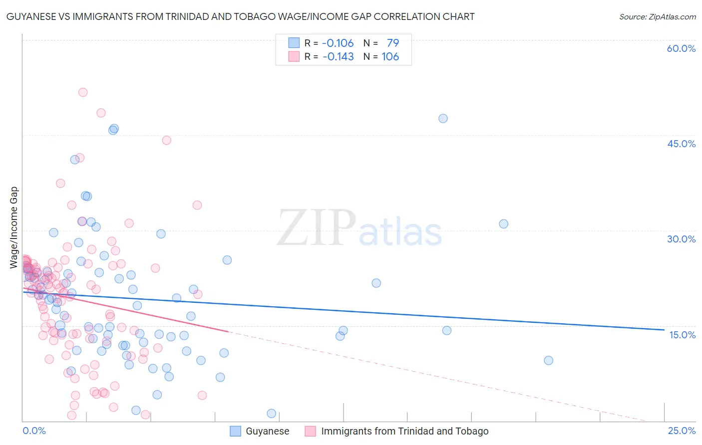 Guyanese vs Immigrants from Trinidad and Tobago Wage/Income Gap