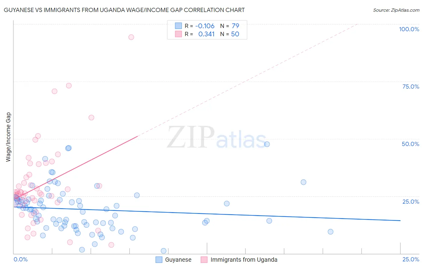Guyanese vs Immigrants from Uganda Wage/Income Gap