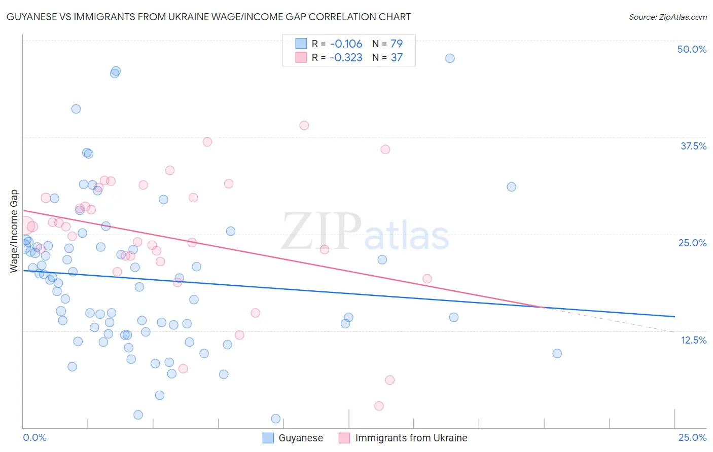 Guyanese vs Immigrants from Ukraine Wage/Income Gap