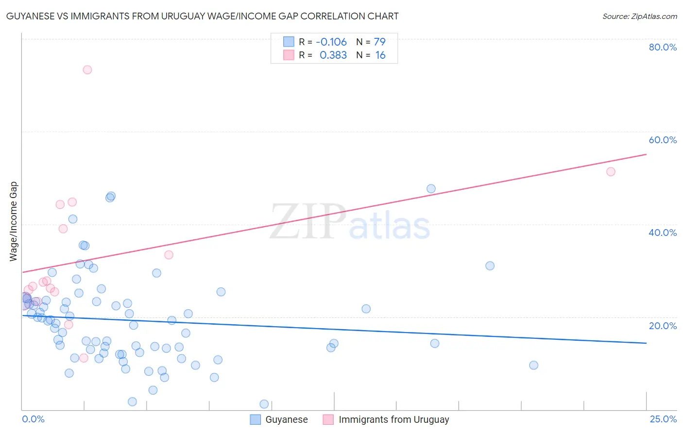 Guyanese vs Immigrants from Uruguay Wage/Income Gap