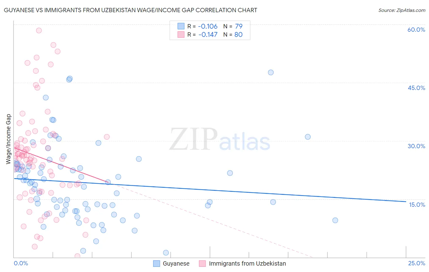 Guyanese vs Immigrants from Uzbekistan Wage/Income Gap