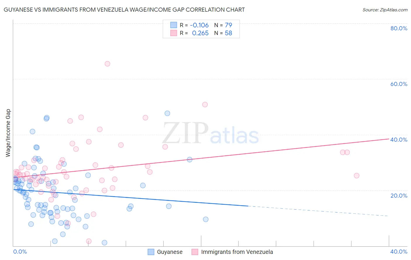 Guyanese vs Immigrants from Venezuela Wage/Income Gap