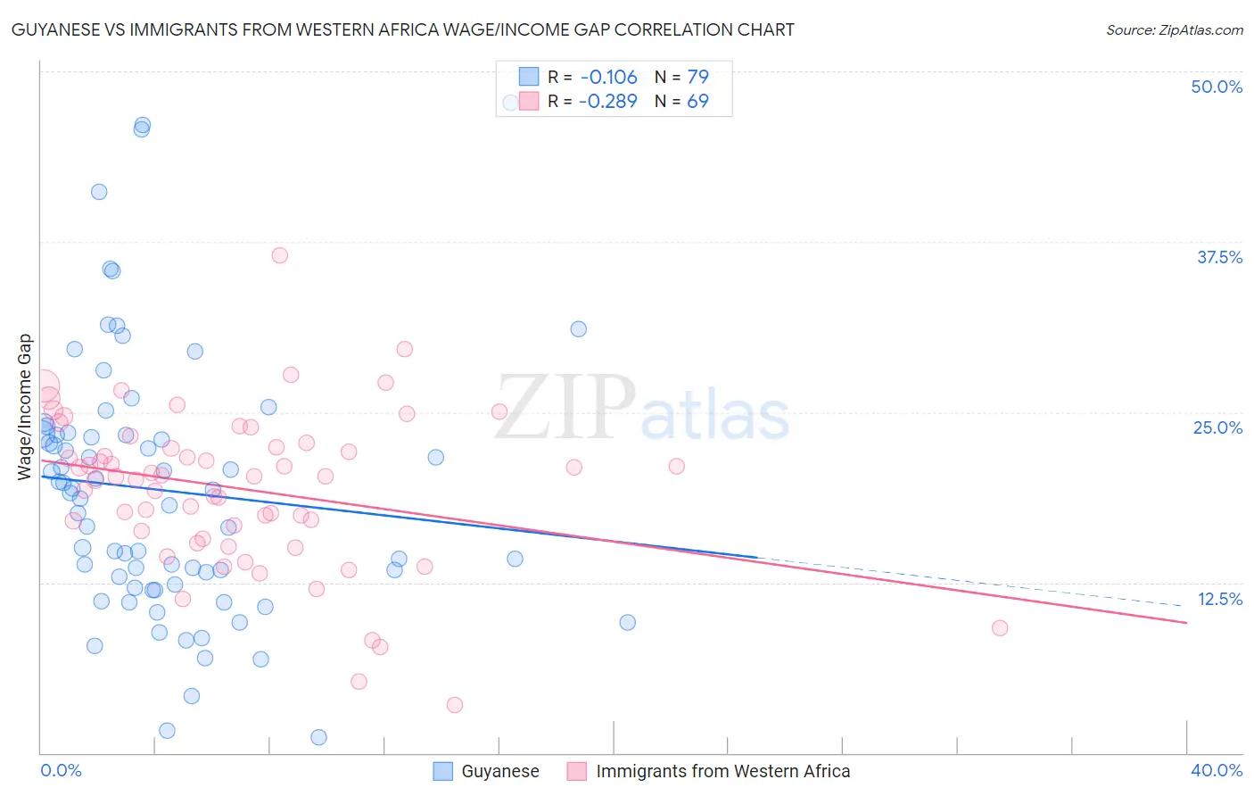 Guyanese vs Immigrants from Western Africa Wage/Income Gap