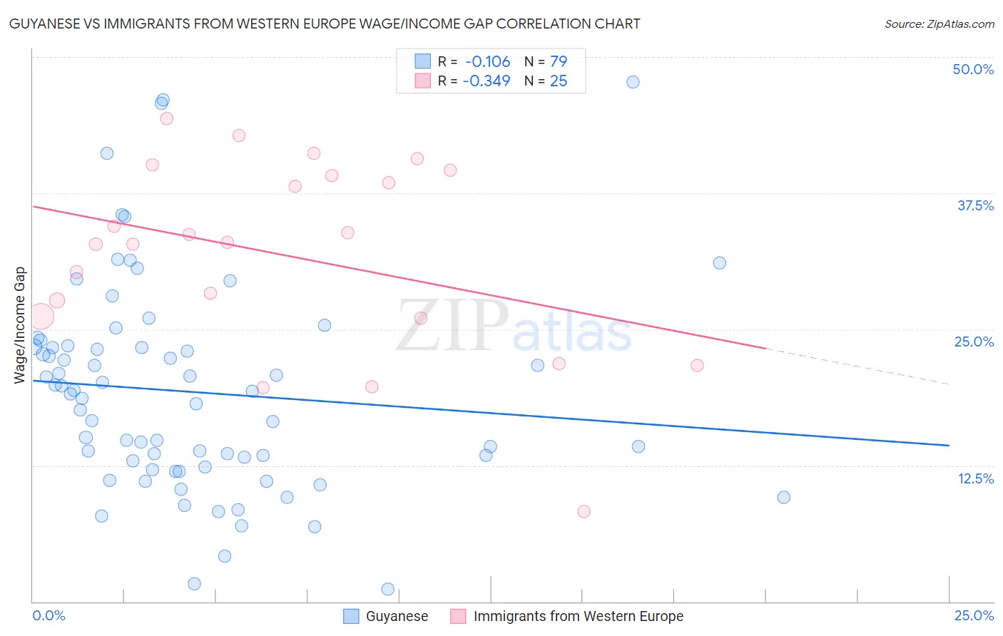 Guyanese vs Immigrants from Western Europe Wage/Income Gap