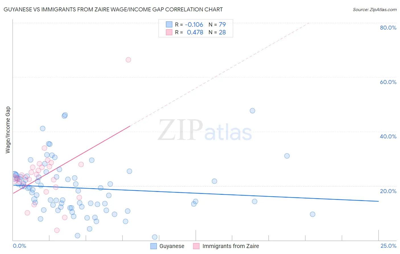 Guyanese vs Immigrants from Zaire Wage/Income Gap