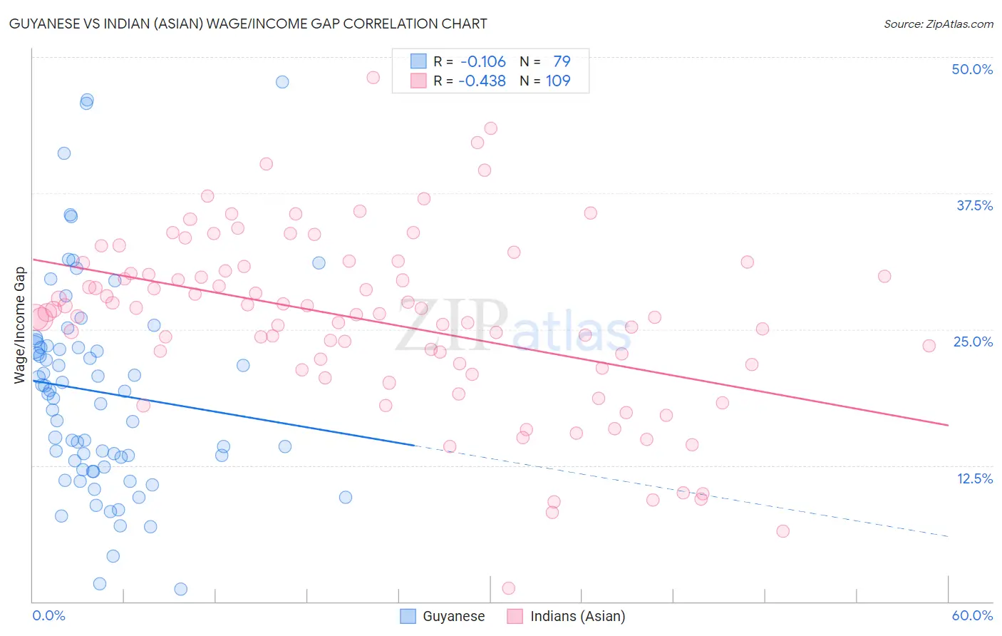 Guyanese vs Indian (Asian) Wage/Income Gap