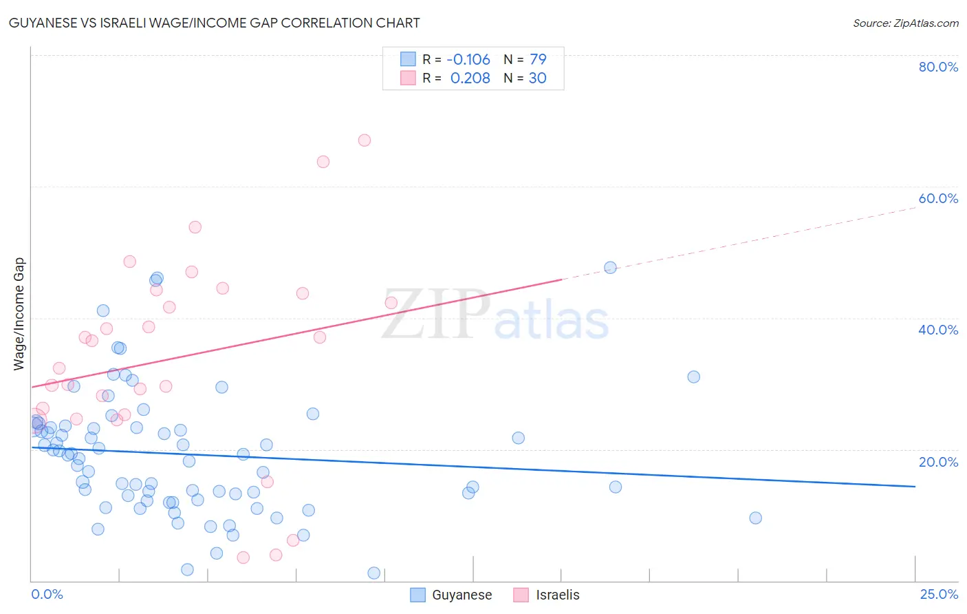 Guyanese vs Israeli Wage/Income Gap