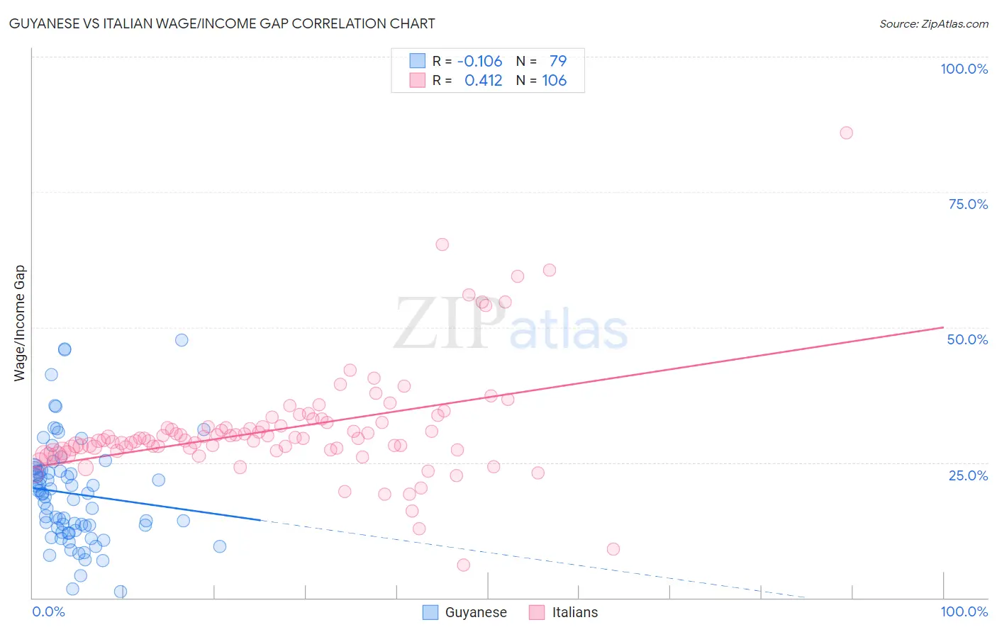 Guyanese vs Italian Wage/Income Gap