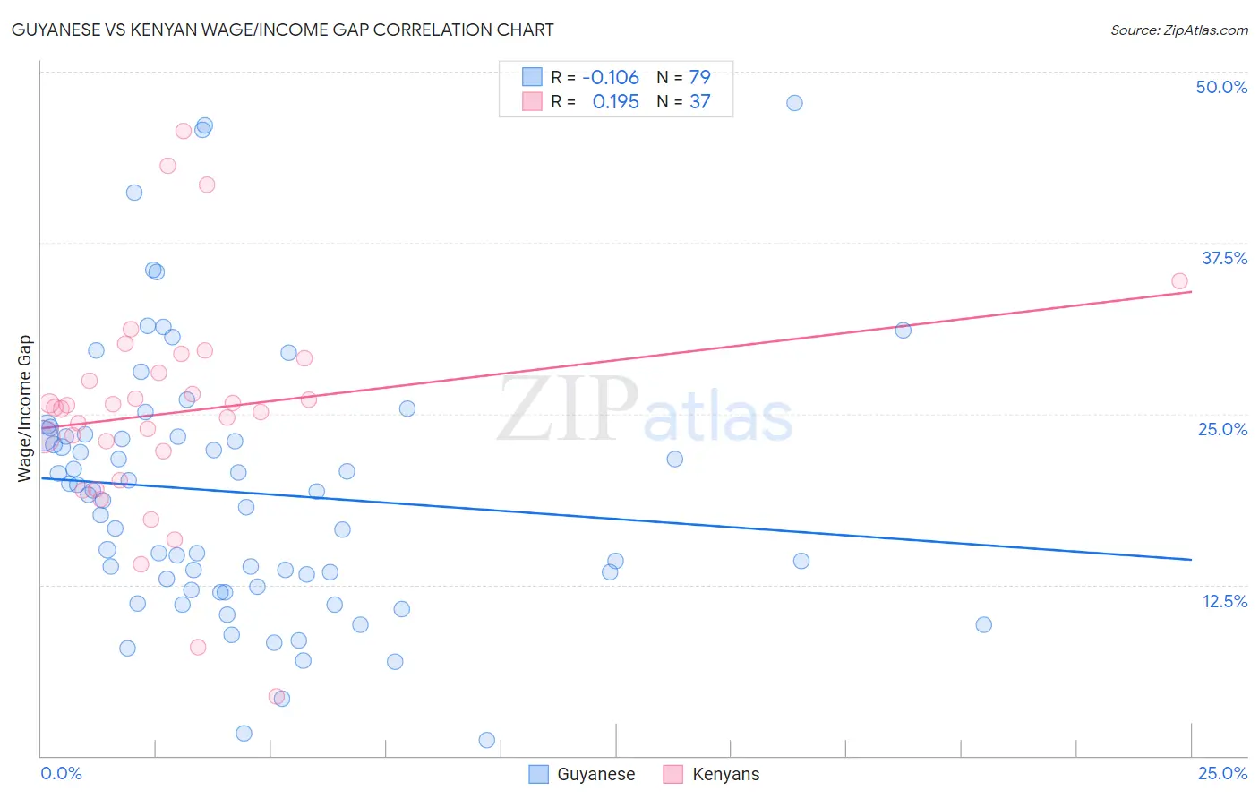 Guyanese vs Kenyan Wage/Income Gap