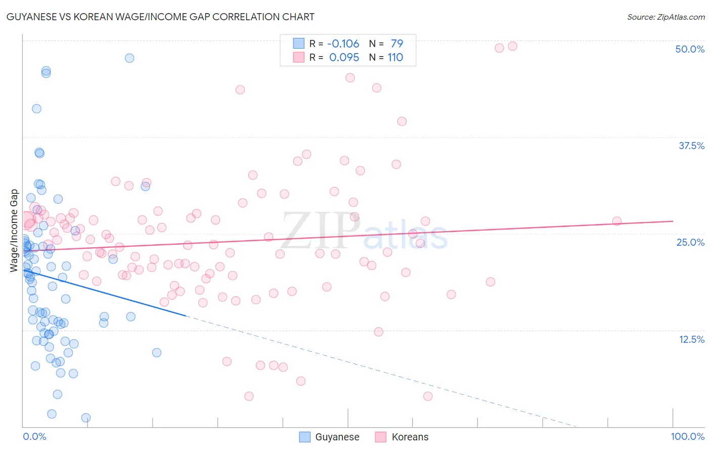 Guyanese vs Korean Wage/Income Gap
