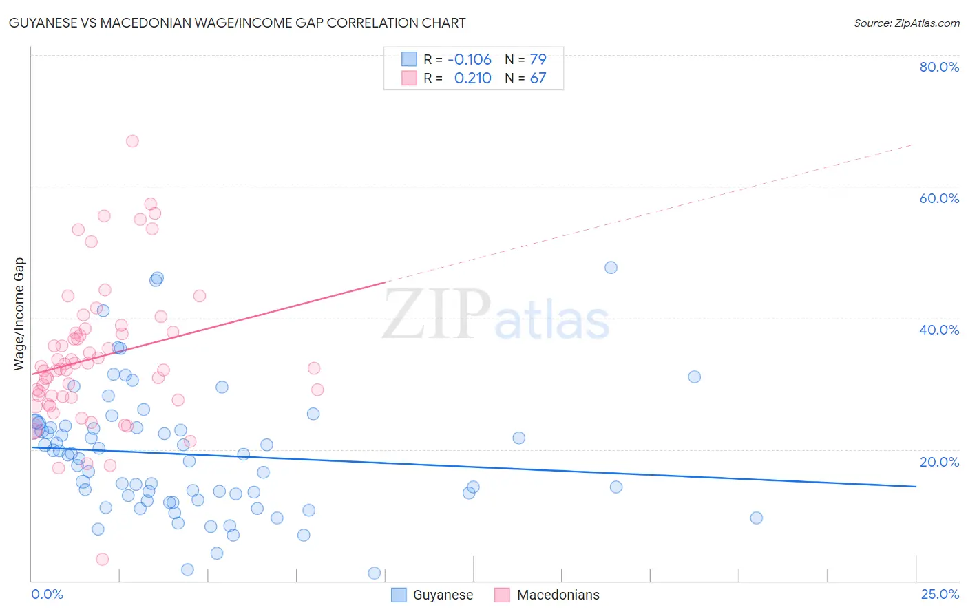 Guyanese vs Macedonian Wage/Income Gap