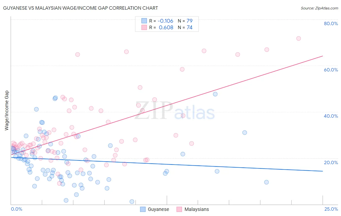 Guyanese vs Malaysian Wage/Income Gap