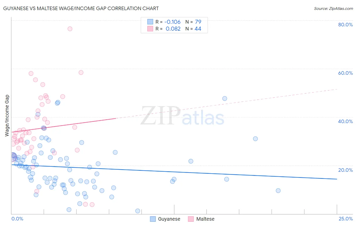 Guyanese vs Maltese Wage/Income Gap