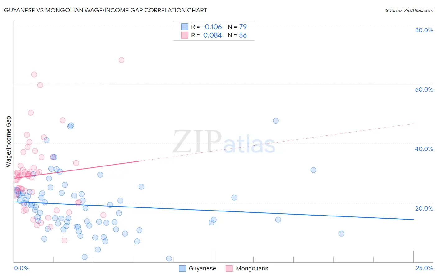 Guyanese vs Mongolian Wage/Income Gap