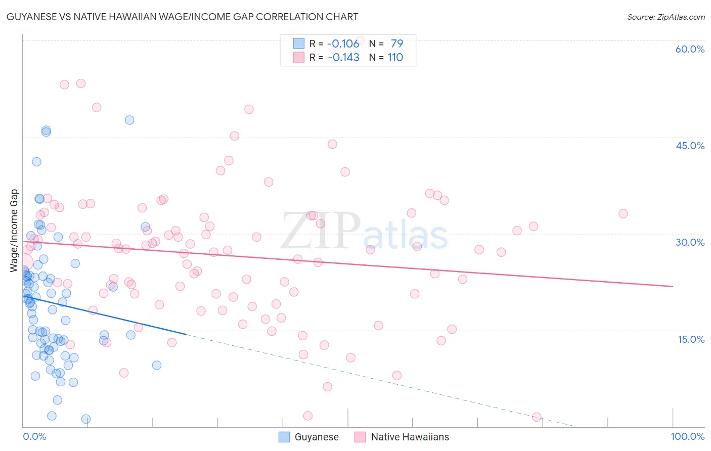 Guyanese vs Native Hawaiian Wage/Income Gap