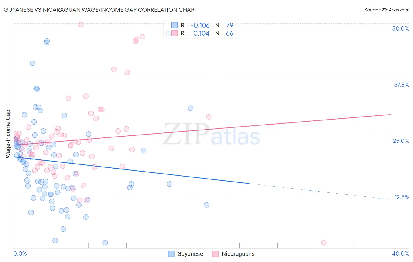 Guyanese vs Nicaraguan Wage/Income Gap