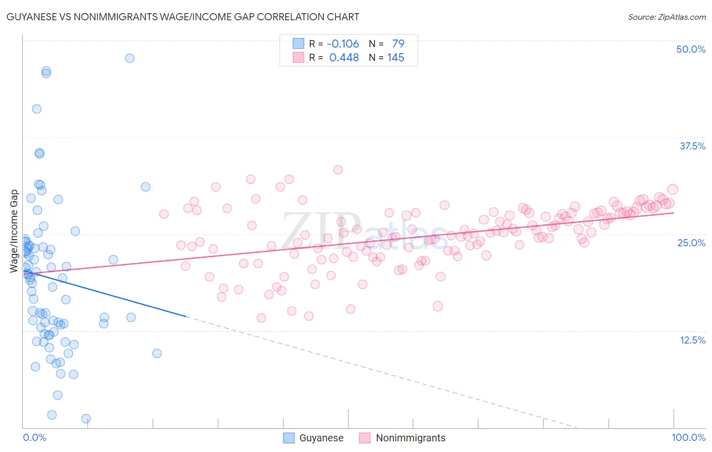 Guyanese vs Nonimmigrants Wage/Income Gap