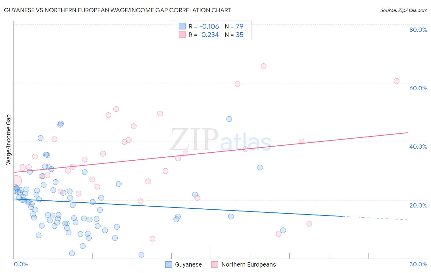 Guyanese vs Northern European Wage/Income Gap