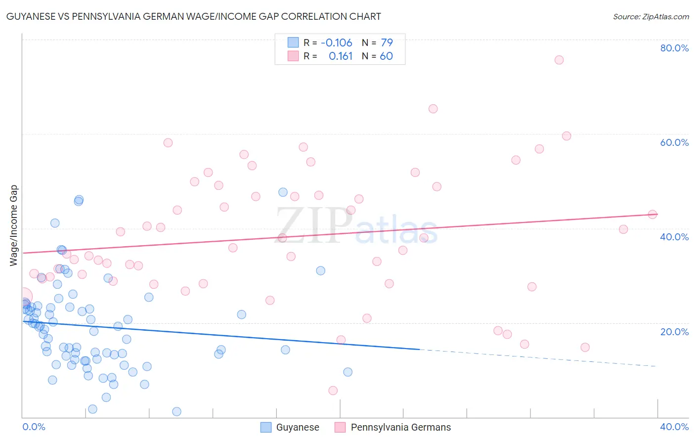 Guyanese vs Pennsylvania German Wage/Income Gap