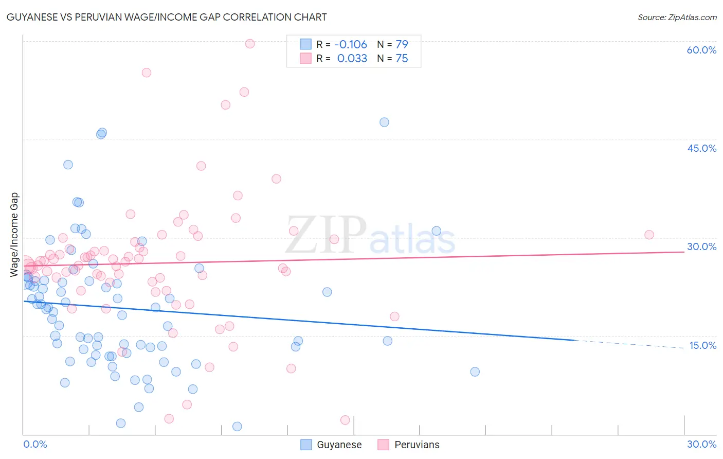 Guyanese vs Peruvian Wage/Income Gap