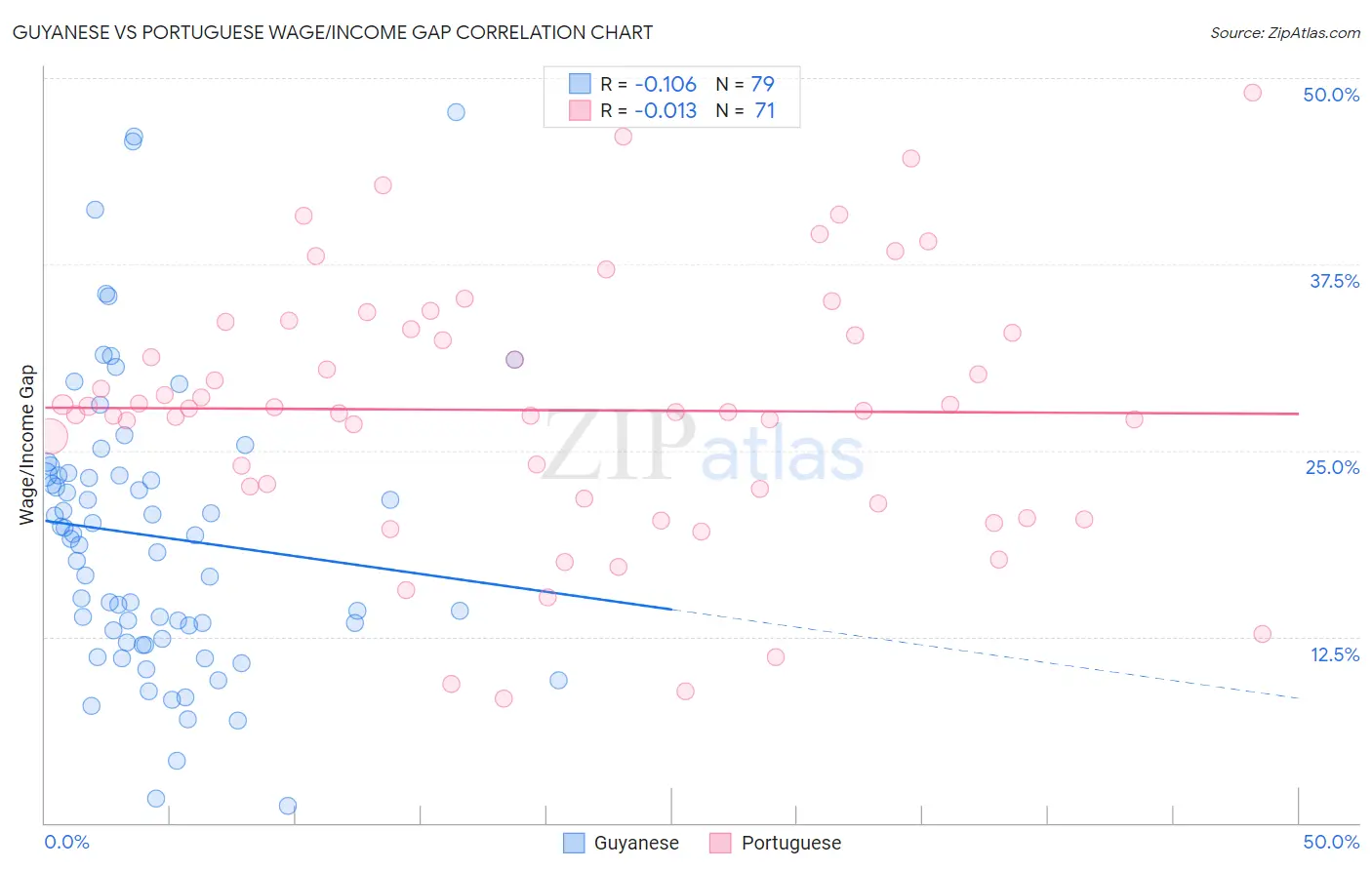 Guyanese vs Portuguese Wage/Income Gap