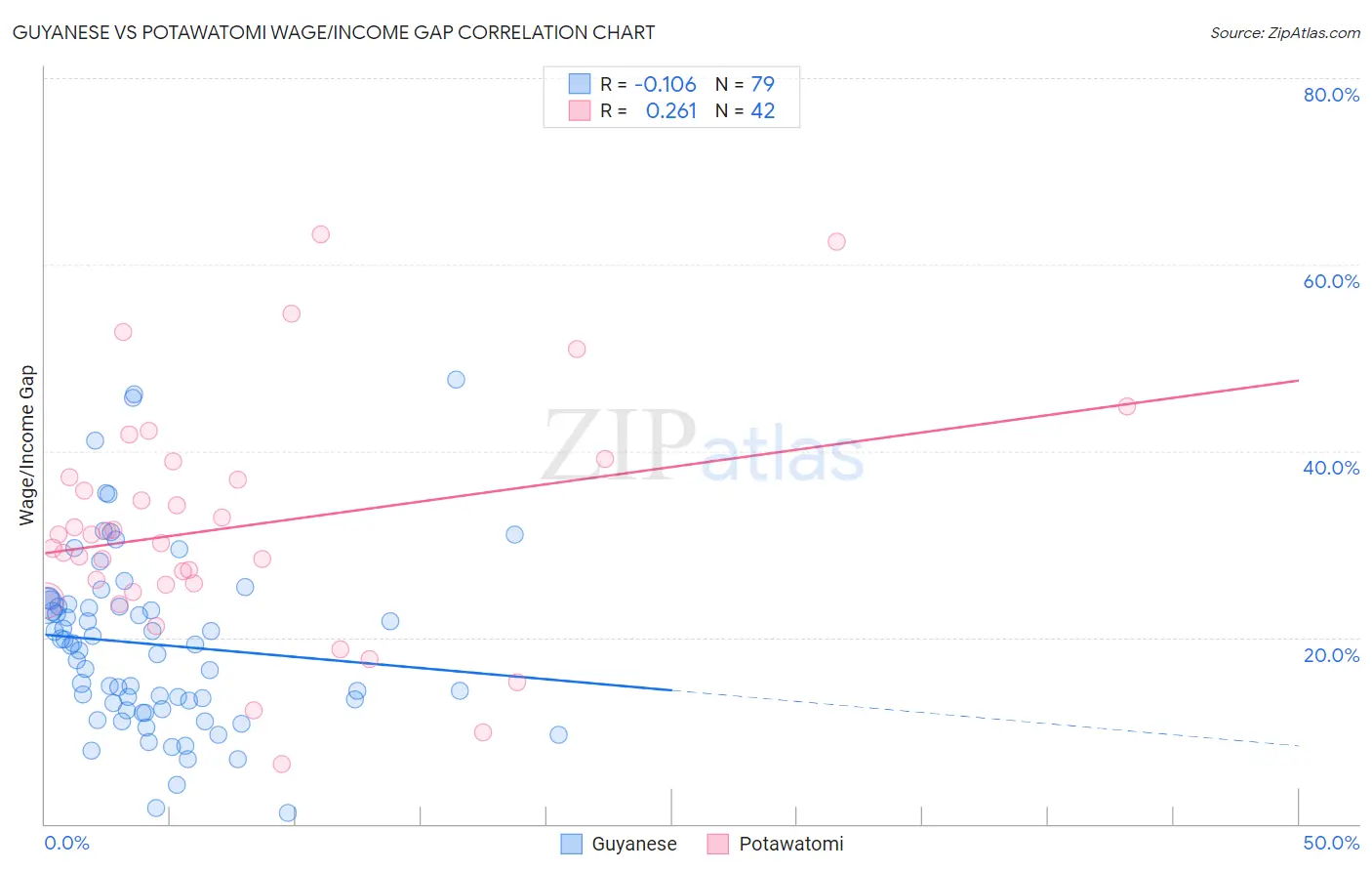 Guyanese vs Potawatomi Wage/Income Gap
