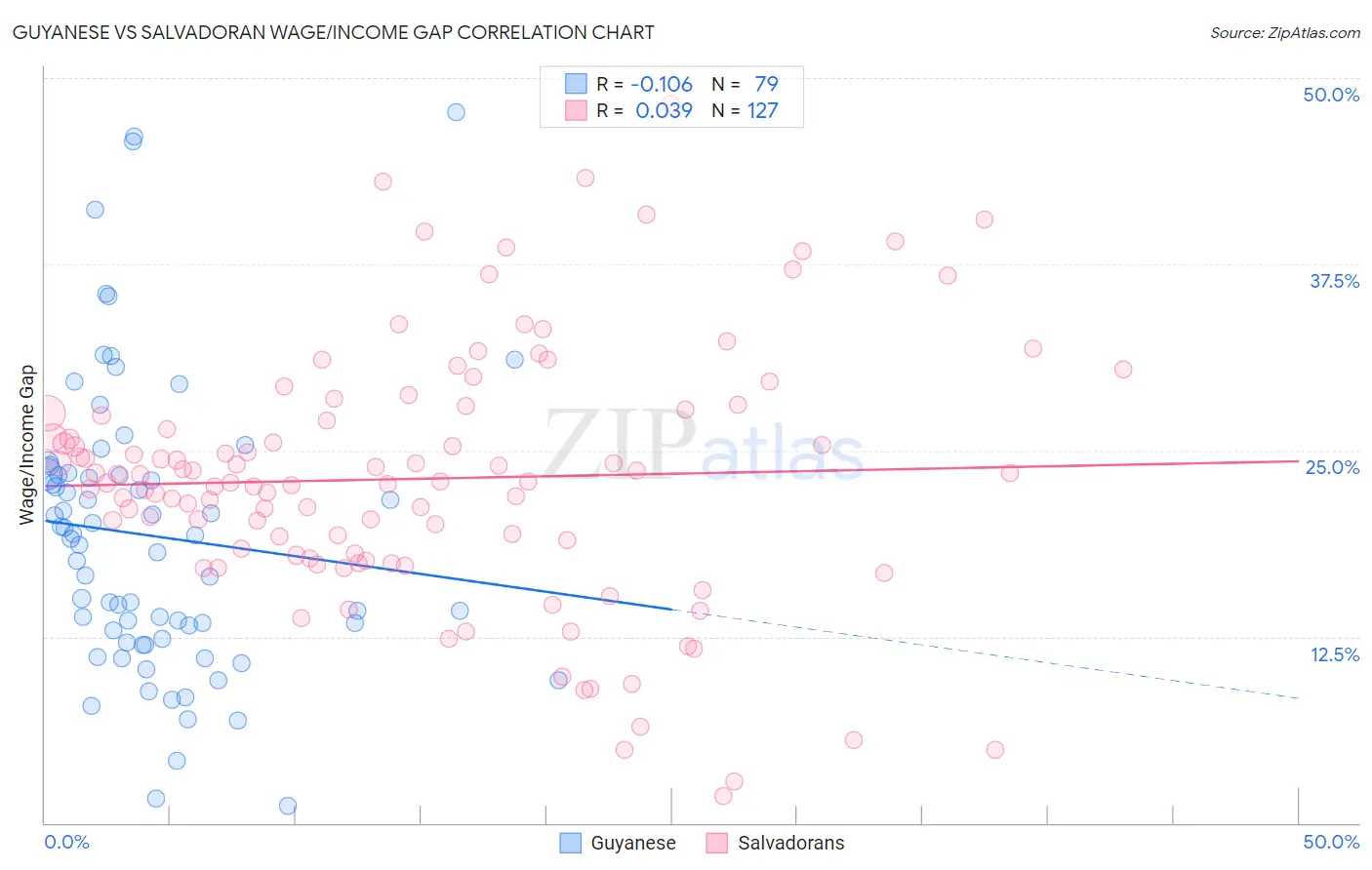 Guyanese vs Salvadoran Wage/Income Gap
