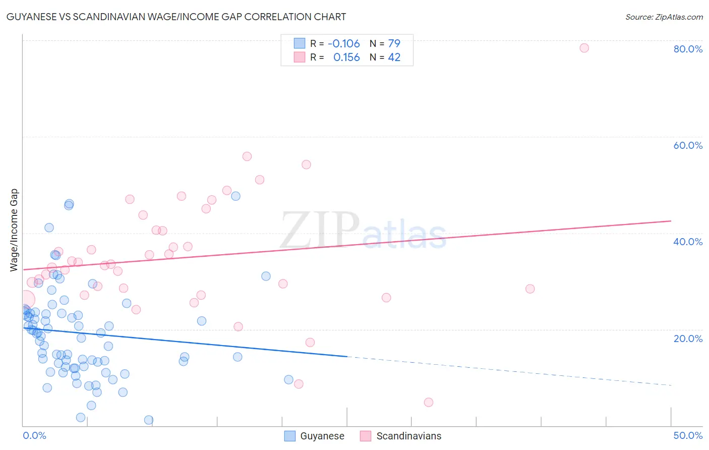 Guyanese vs Scandinavian Wage/Income Gap
