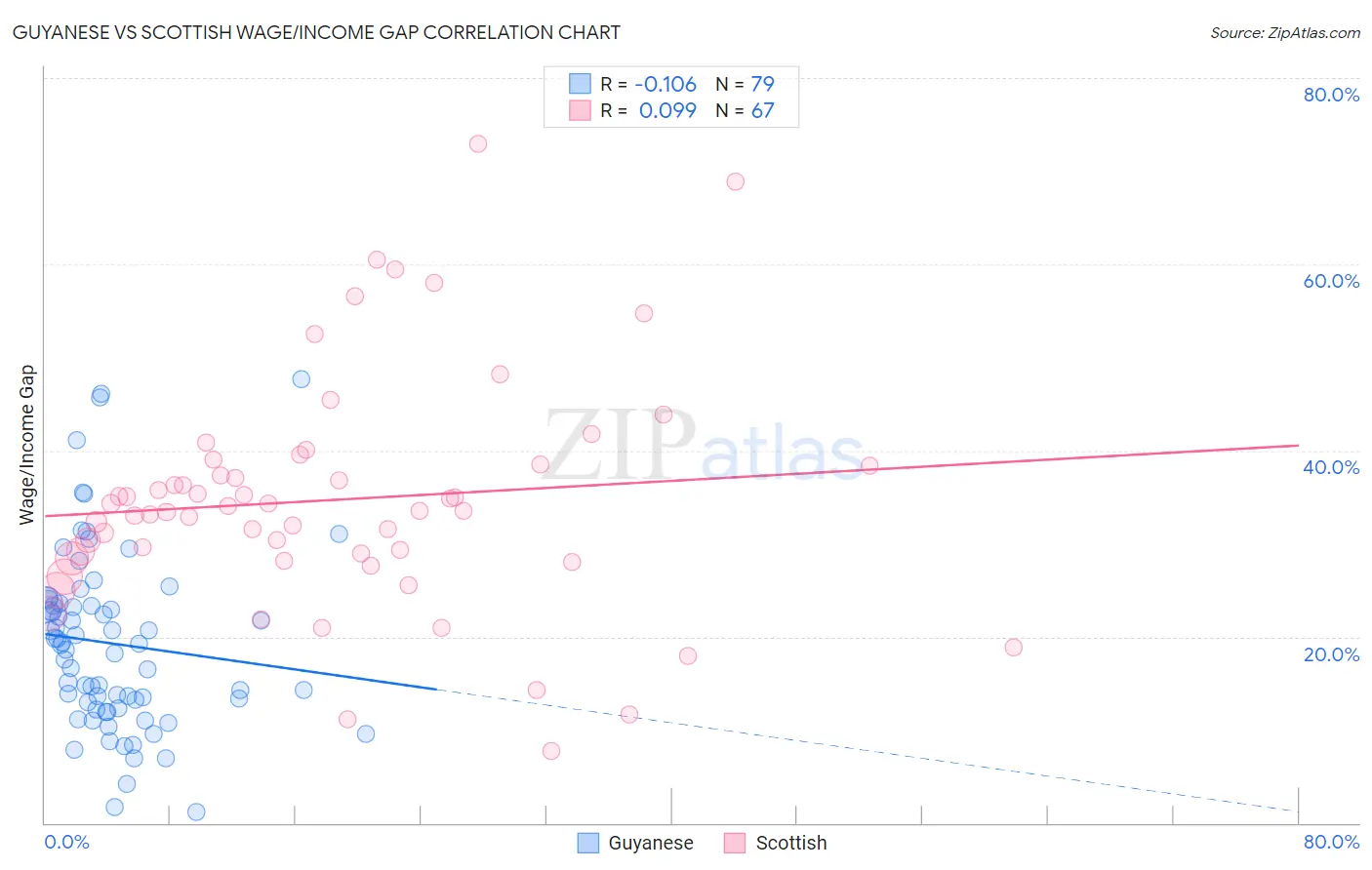 Guyanese vs Scottish Wage/Income Gap