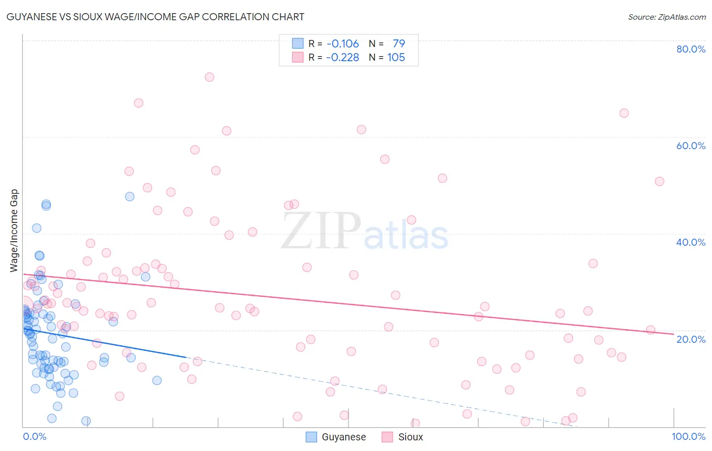 Guyanese vs Sioux Wage/Income Gap