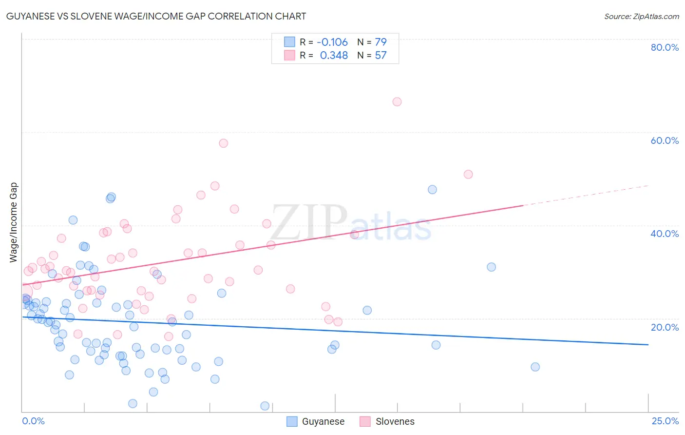 Guyanese vs Slovene Wage/Income Gap
