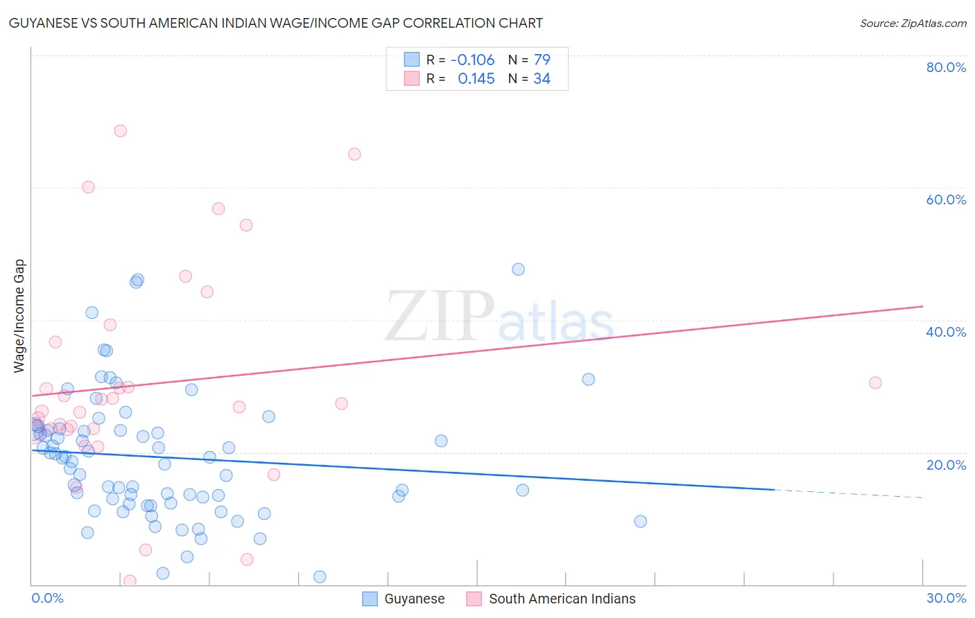 Guyanese vs South American Indian Wage/Income Gap