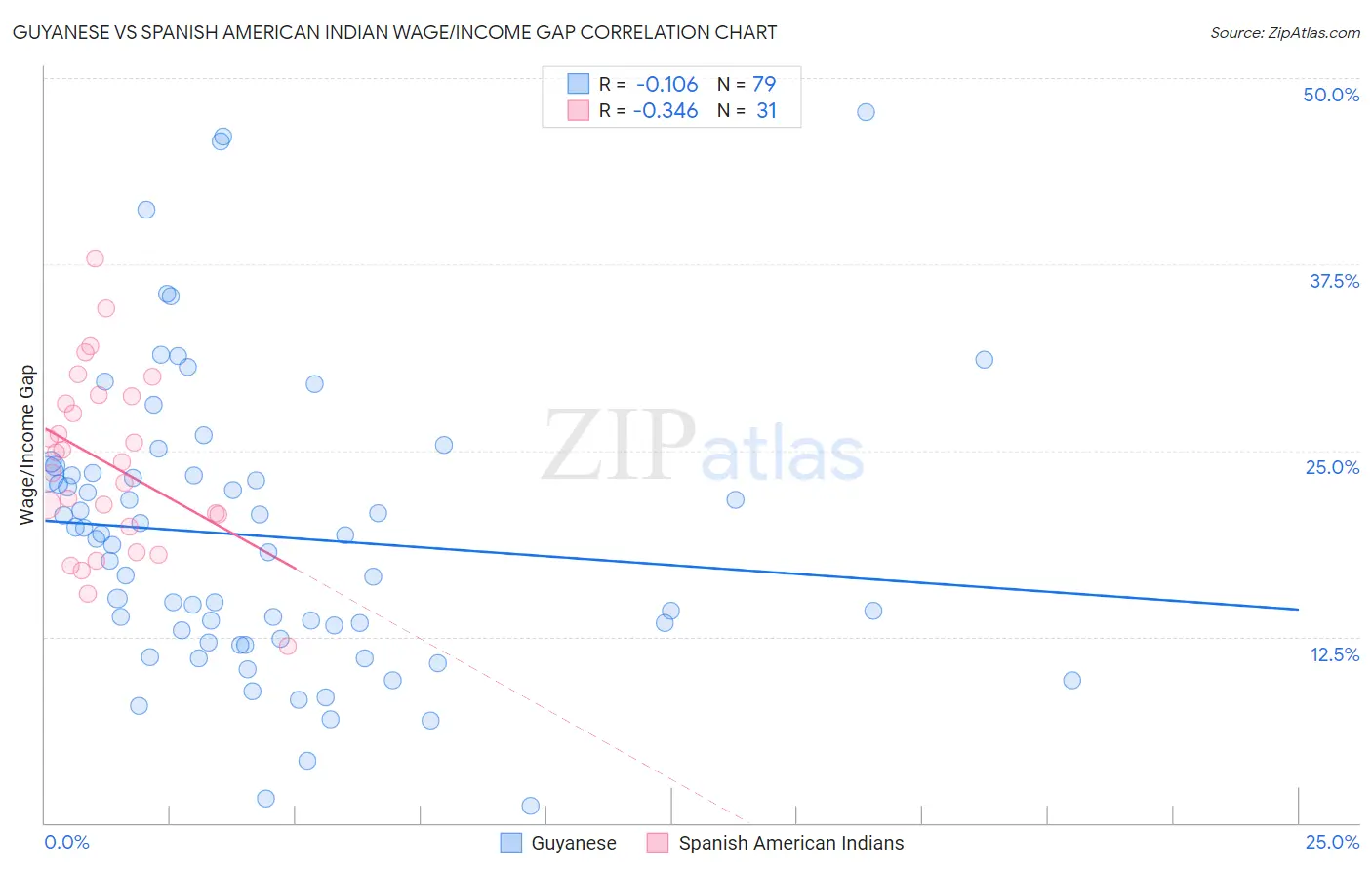 Guyanese vs Spanish American Indian Wage/Income Gap