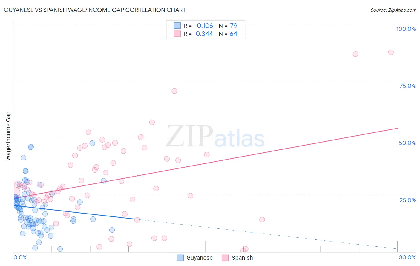 Guyanese vs Spanish Wage/Income Gap