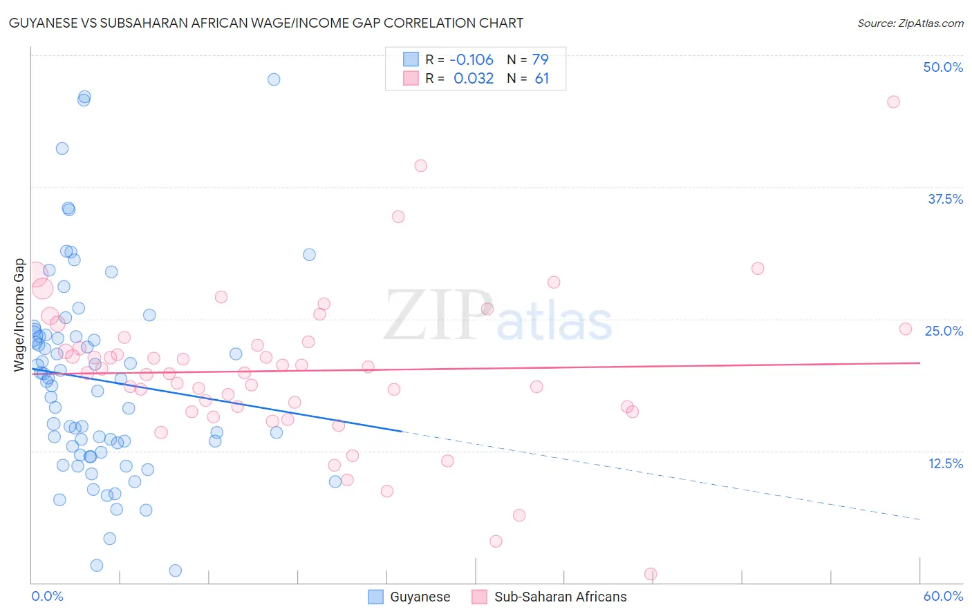 Guyanese vs Subsaharan African Wage/Income Gap
