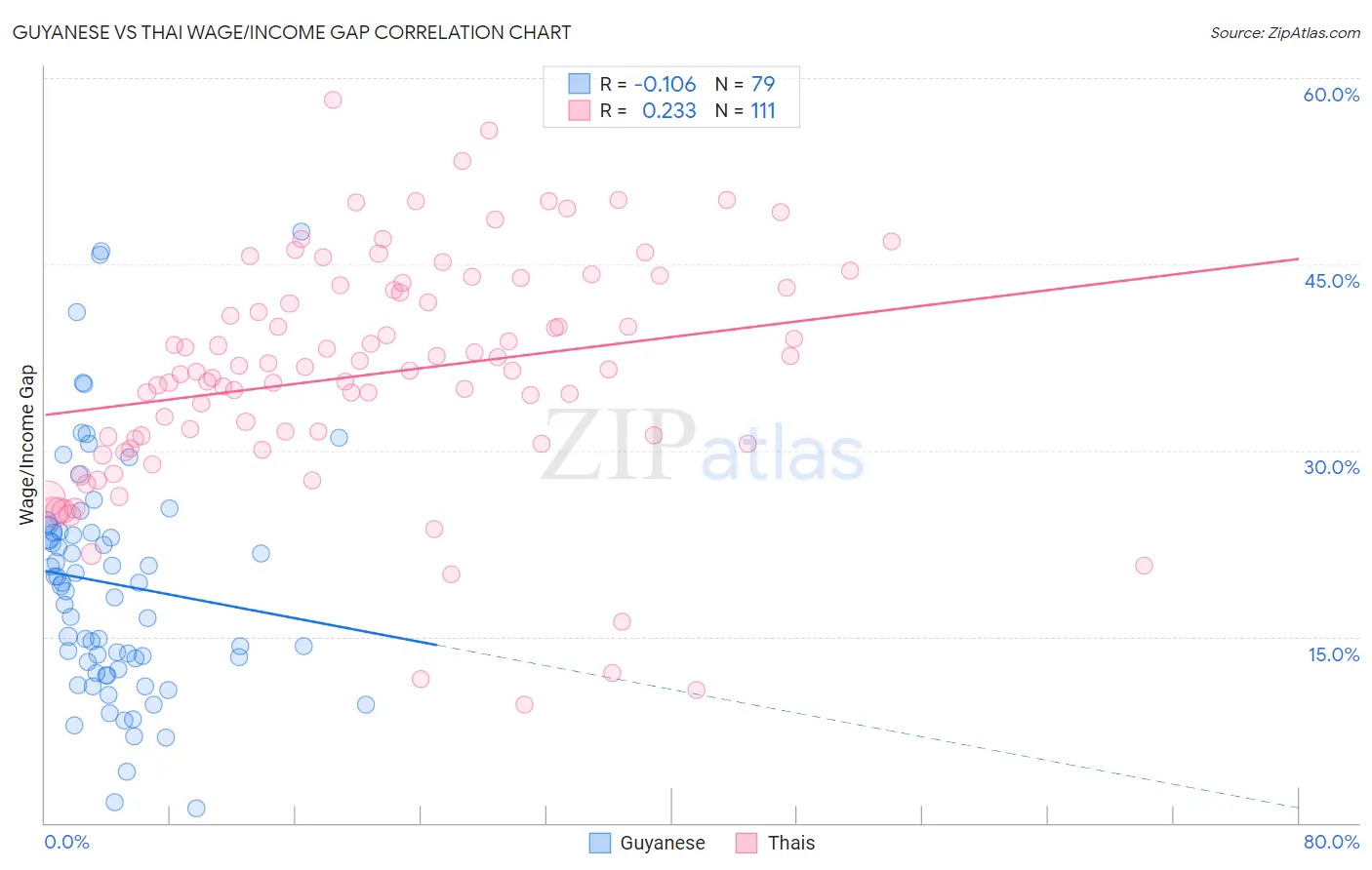 Guyanese vs Thai Wage/Income Gap