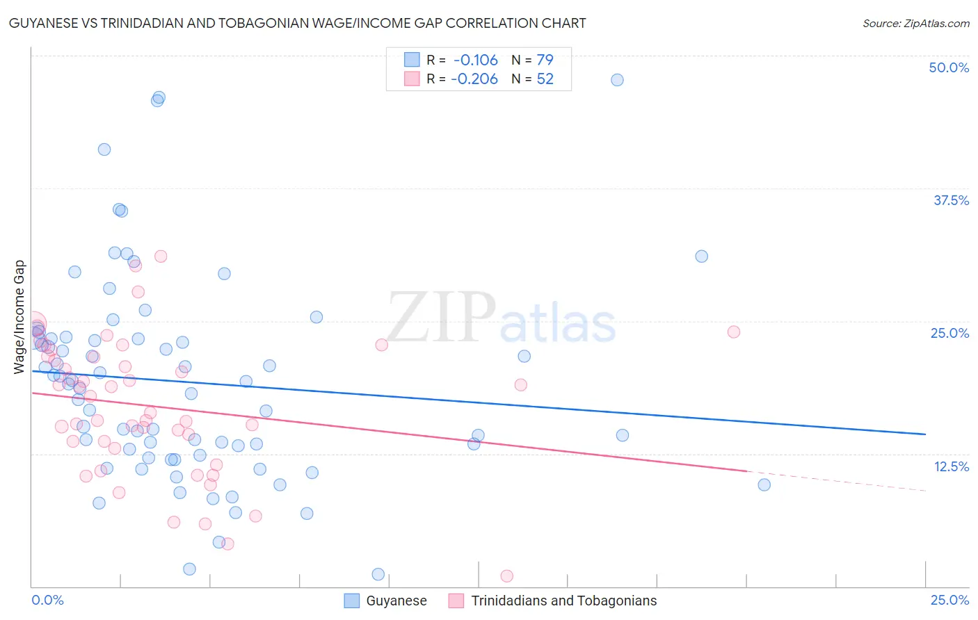 Guyanese vs Trinidadian and Tobagonian Wage/Income Gap