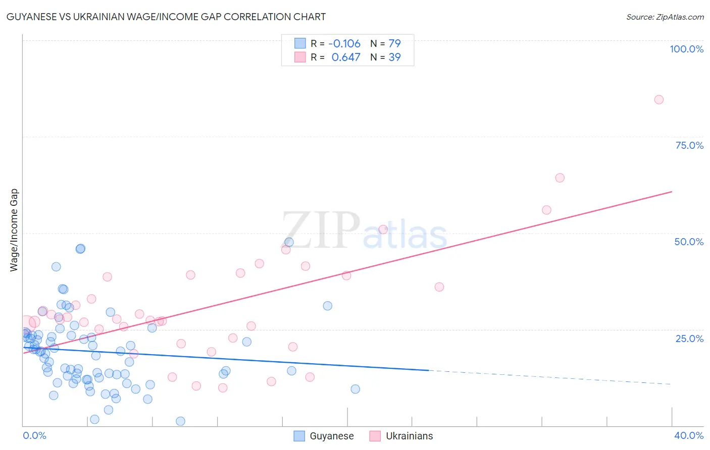 Guyanese vs Ukrainian Wage/Income Gap