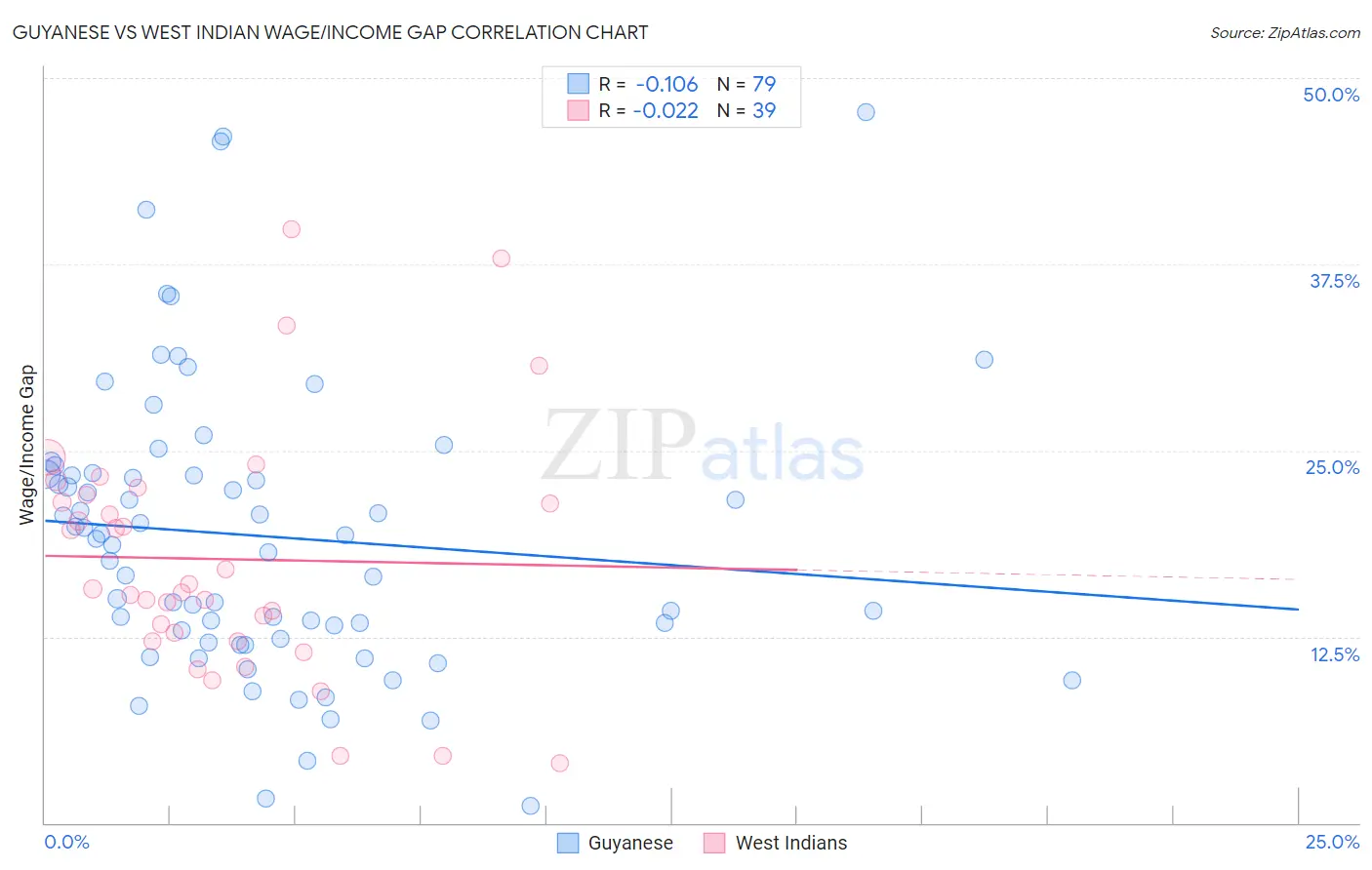 Guyanese vs West Indian Wage/Income Gap