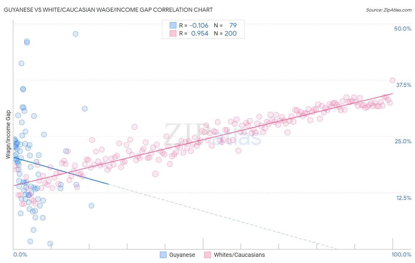 Guyanese vs White/Caucasian Wage/Income Gap