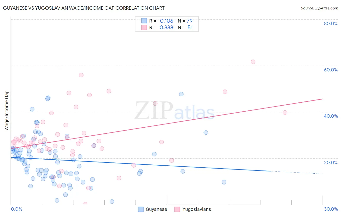 Guyanese vs Yugoslavian Wage/Income Gap
