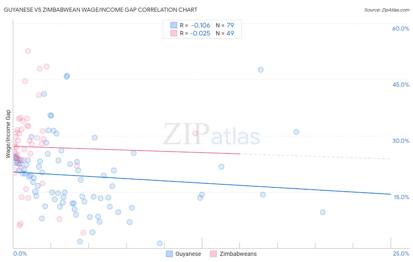 Guyanese vs Zimbabwean Wage/Income Gap