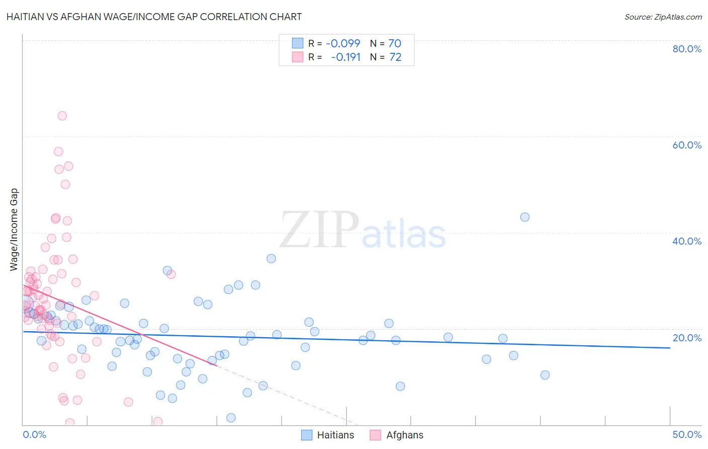 Haitian vs Afghan Wage/Income Gap