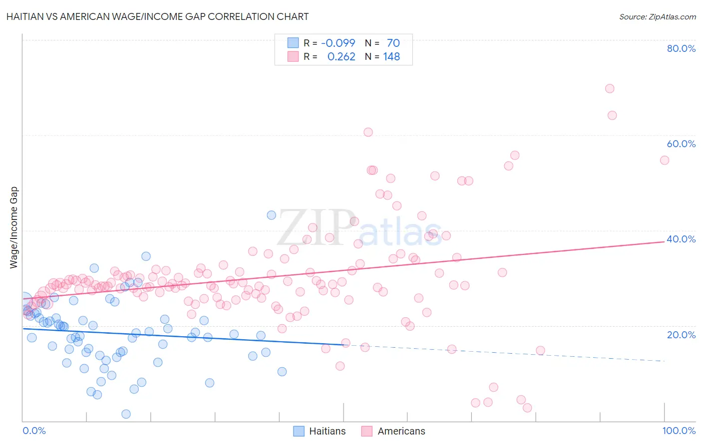 Haitian vs American Wage/Income Gap